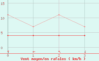 Courbe de la force du vent pour Murska Sobota