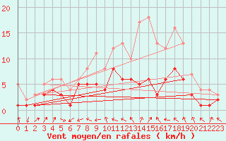 Courbe de la force du vent pour Charleville-Mzires (08)