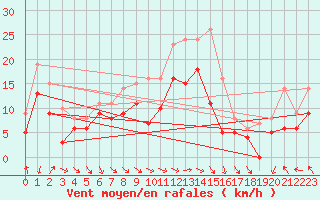 Courbe de la force du vent pour Toussus-le-Noble (78)