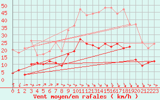 Courbe de la force du vent pour Perpignan (66)