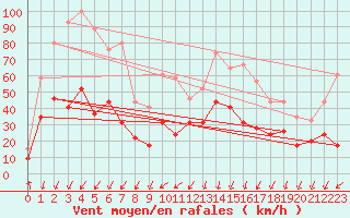 Courbe de la force du vent pour Calvi (2B)