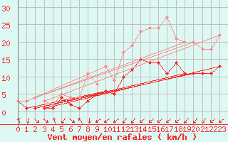 Courbe de la force du vent pour Feuchtwangen-Heilbronn