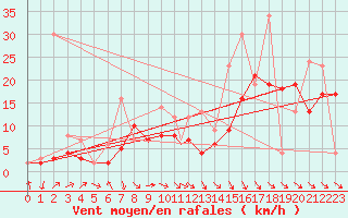 Courbe de la force du vent pour Albacete / Los Llanos