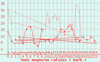 Courbe de la force du vent pour Zurich-Kloten