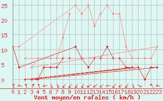 Courbe de la force du vent pour Brasov