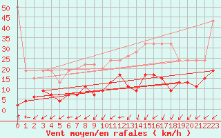 Courbe de la force du vent pour Sattel-Aegeri (Sw)