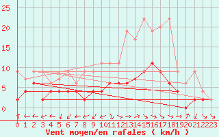 Courbe de la force du vent pour Mhling