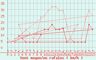 Courbe de la force du vent pour Herrera del Duque
