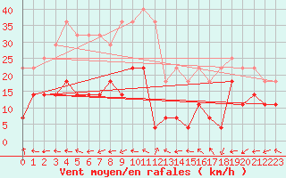 Courbe de la force du vent pour Fanaraken