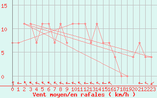 Courbe de la force du vent pour Kuemmersruck
