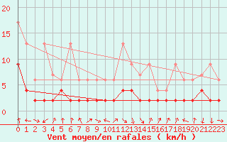 Courbe de la force du vent pour Ebnat-Kappel