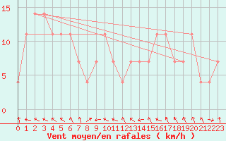 Courbe de la force du vent pour C. Budejovice-Roznov