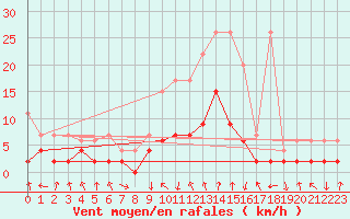 Courbe de la force du vent pour Vals
