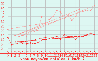 Courbe de la force du vent pour Saint-Germain-l