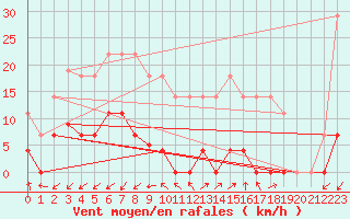 Courbe de la force du vent pour Madrid / Retiro (Esp)