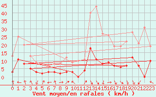 Courbe de la force du vent pour Saint Roman-Diois (26)