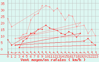 Courbe de la force du vent pour Carlsfeld
