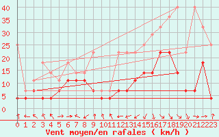 Courbe de la force du vent pour Oehringen