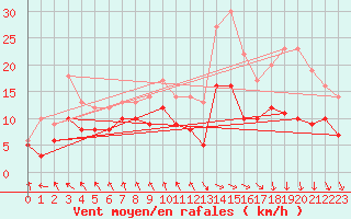 Courbe de la force du vent pour Stuttgart / Schnarrenberg