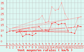 Courbe de la force du vent pour Melun (77)