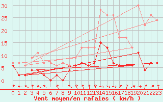 Courbe de la force du vent pour Mcon (71)