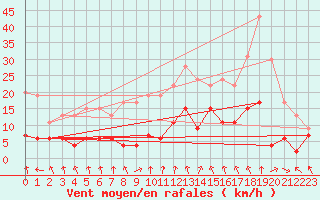 Courbe de la force du vent pour Mcon (71)