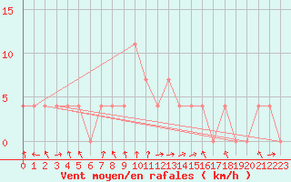 Courbe de la force du vent pour Salzburg / Freisaal