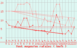 Courbe de la force du vent pour Ble / Mulhouse (68)