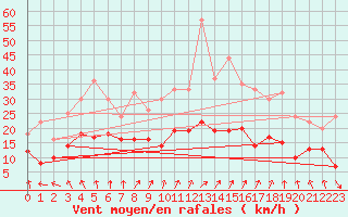 Courbe de la force du vent pour Bordeaux (33)