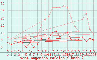 Courbe de la force du vent pour Sant Julia de Loria (And)