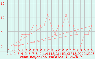 Courbe de la force du vent pour Kuusiku