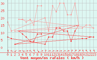 Courbe de la force du vent pour Wdenswil