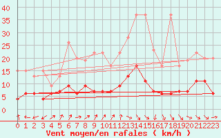 Courbe de la force du vent pour Ble - Binningen (Sw)