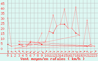 Courbe de la force du vent pour Sion (Sw)