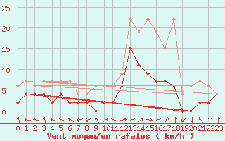 Courbe de la force du vent pour Leibstadt