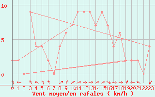 Courbe de la force du vent pour Sydfyns Flyveplads