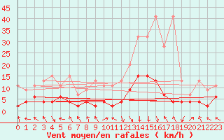 Courbe de la force du vent pour Montagnier, Bagnes