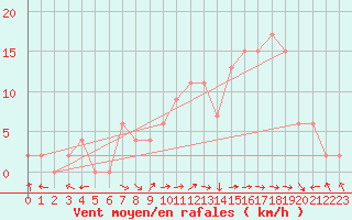 Courbe de la force du vent pour Benson