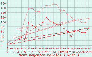 Courbe de la force du vent pour Cap Sagro (2B)