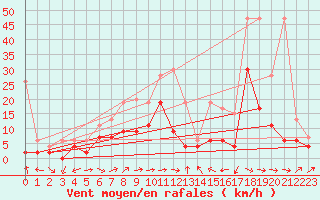 Courbe de la force du vent pour Visp