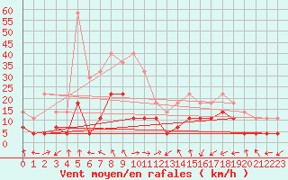 Courbe de la force du vent pour Gurahont