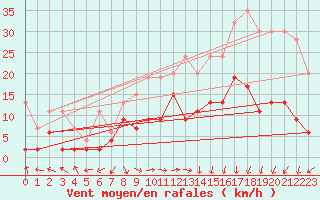 Courbe de la force du vent pour Altenrhein