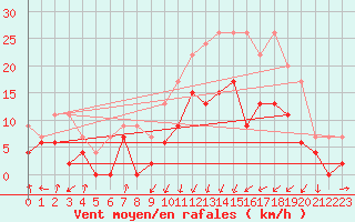 Courbe de la force du vent pour Tarbes (65)