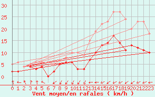 Courbe de la force du vent pour Paray-le-Monial - St-Yan (71)