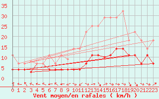 Courbe de la force du vent pour Saelices El Chico