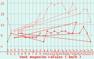 Courbe de la force du vent pour Zurich-Kloten