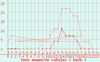 Courbe de la force du vent pour Sao Goncalo