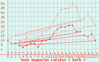 Courbe de la force du vent pour Nmes - Garons (30)