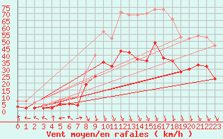 Courbe de la force du vent pour Avignon (84)