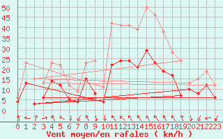 Courbe de la force du vent pour Avignon (84)